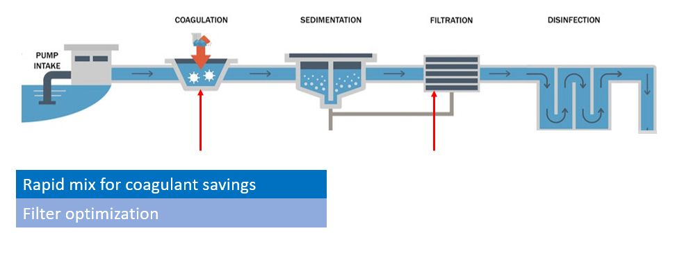 Diagram of municipal water treatment process showing LowDose automated chemical dosing control points.