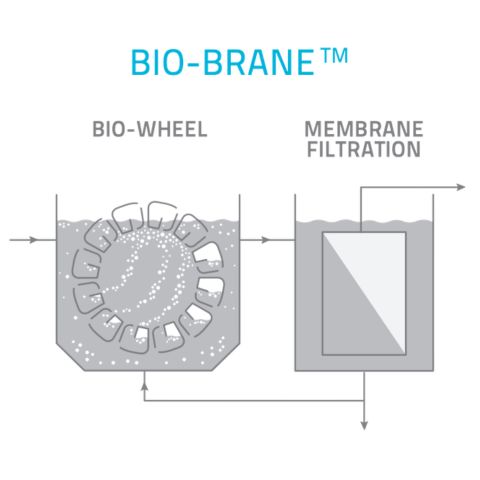 Bio-Brane process diagram: rotating Bio-Wheel bioreactor feeding a membrane filtration tank