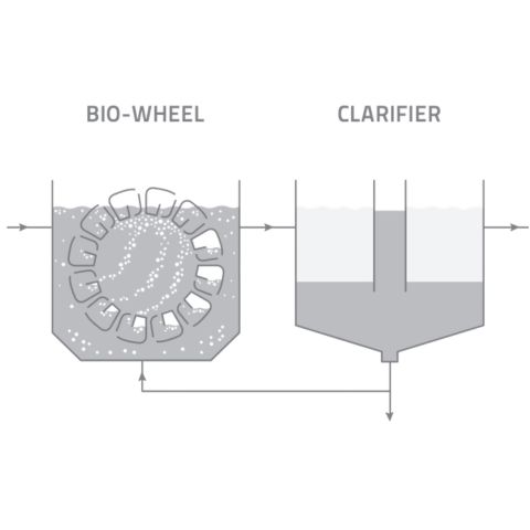 Process diagram of a Bio-Wheel rotating in an aeration tank and feeding a clarifier