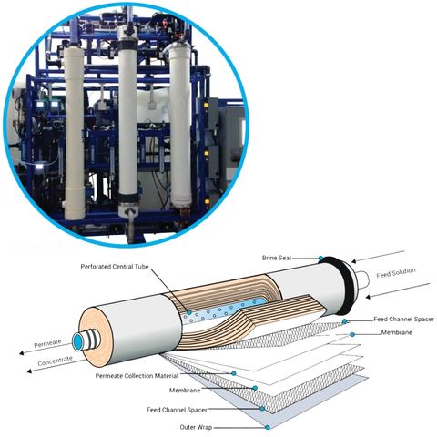 Photo of nanofiltration and reverse osmosis pressure vessels on a skid above a labelled cutaway of a spiral-wound membrane element