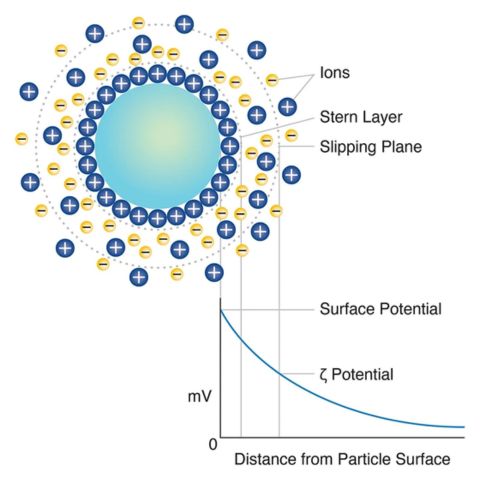 Diagram of a charged particle showing the Stern layer and slipping plane, with a curve of potential falling with distance from the particle surface